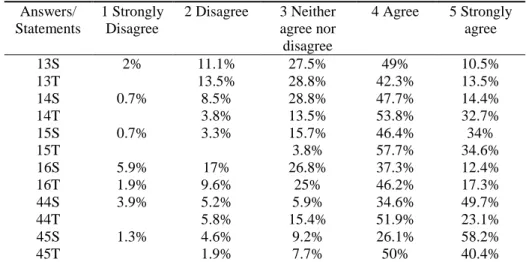 Table 2   Answers/  Statements   1 Strongly Disagree  2 Disagree  3 Neither agree nor  disagree  4 Agree  5 Strongly agree  13S  13T  2%  11.1% 13.5%  27.5% 28.8%  49%  42.3%  10.5% 13.5%  14S  14T  0.7%  8.5% 3.8%  28.8% 13.5%  47.7% 53.8%  14.4% 32.7%  1
