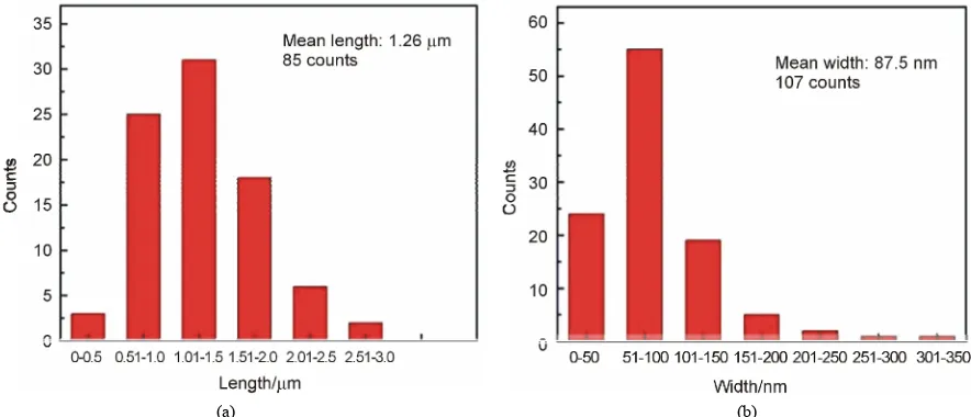 Figure 3. Statistical size distribution of the nano-wires on TiO2/Eu2O3 composite film: (a) Length; (b) Width