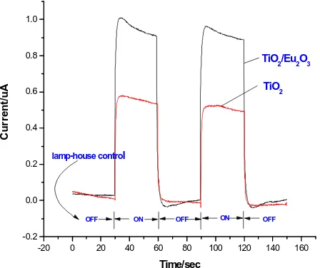 Figure 6. XRD patterns of the TiO2 and the TiO2/Eu2O3 composite films prepared by MAO (a)survey, (b) anatase (101) peak