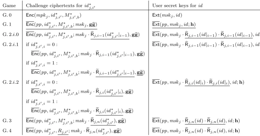 Table 1: h ← � SampH) ∈ [µ] × [q] × [n]. The diﬀerences between games are given(g), for ←SampG�(pp), for all ( ←(pp, sp), forj, i′, ig RidentitySampGpp�( idpp SampG,, for sp), forj,i′ ← {0, 1}k, and for instance- id∗j user secret keys for �j,i ′�, for g ← �j challenge ciphertexts for challenge identity �� Instance-by underlining.