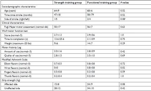 Table 3 Changes in clinical measures within and between the strength and functional training groups following a 4-week training program