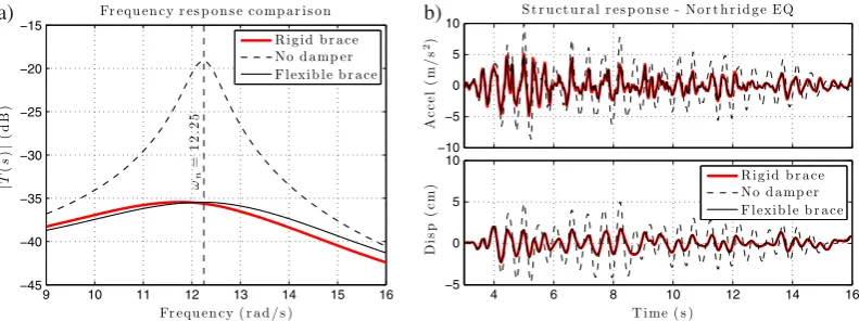 Figure 6. Dynamic responses of the SDOF with different added brace–damper assemblies. (a) Frequencyresponse function jT .s/j