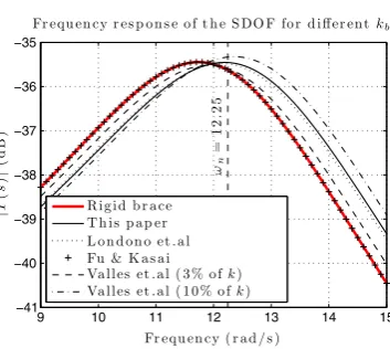 Figure 7. Frequency responses of the SDOF structure with different values of kb.