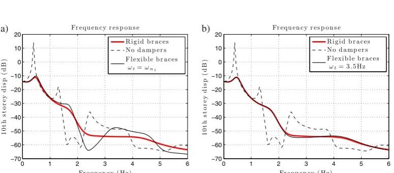 Figure 9. Comparison of the frequency responses at the top storey of the 10-DOF structure