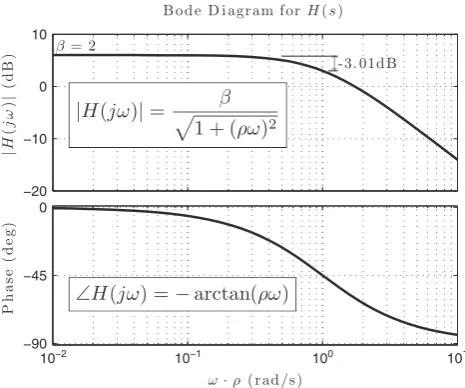 Figure 2. Bode diagram showing the effects of brace–damper assembly on the system dynamics (ˇ D 2).