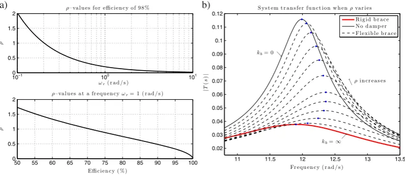 Figure 3. (a) Trend of � as target frequency !t and efﬁciency E varies; (b) frequency response of an SDOFsystem for different values of � from 0 to 1.