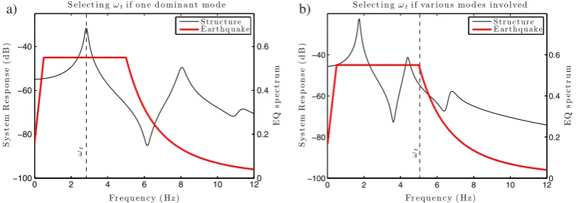 Figure 5. Selecting the target frequency !structure if the ﬁrst mode is dominant, (b) as the frequency at the edge of the design spectrum if severalt in a 3DOF system