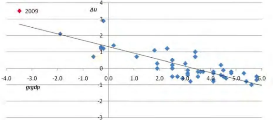 Figure 1. Δu = f(grgdp) 1961-2010 annual data