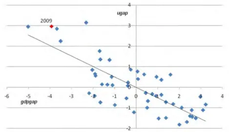 Figure 2. ugap = f(gdpgap) 1960-2010 annual data