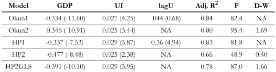 TABLE 1. Summary Regression Results (t stats) Okun Model Dependent Variable = Change in Unemployment Rate
