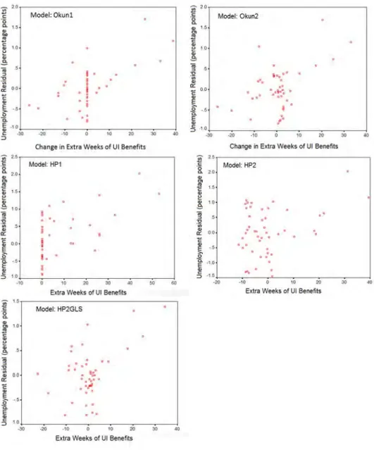 Figure 3. Partial residual plots for the UI variable