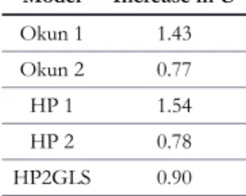 TABLE 2. Estimated Impact on 2010 Unemployment Rate of Extended UI Model Increase in U Okun 1 1.43 Okun 2 0.77 HP 1 1.54 HP 2 0.78 HP2GLS 0.90