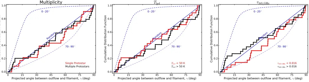 Figure 13. CDFs of γ, binning data based on multiplicity (left), bolometric temperature (middle, an indicator of age), and optical depth(right)