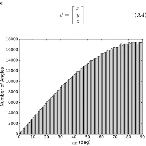 Figure 14. Histogram of10shows the approximate shape of the distribution of all possible γ3D for a Monte Carlo simulation of N =6 vector pairs.Histogram bin widths are 1◦.This histogramangles between two vectors in a unit sphere.
