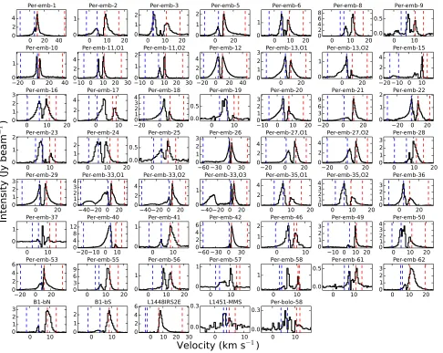 Figure 3.Average CO(2–1) spectra within a radius of 8right panels of FigureThese integrated intensity ranges were manually adjusted to produce the best visualization of the outﬂows for each source