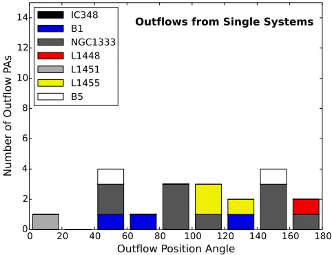 Figure 5.Histogram showing the magnitude of the diﬀerence inandthe projected outﬂow-ﬁlament angles measured by the two methodsused to ﬁnd the ﬁlament orientation