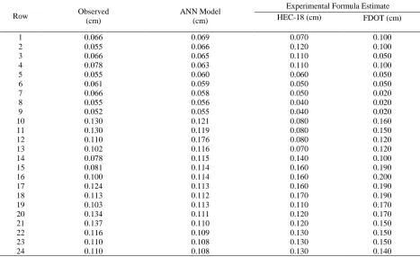 Table 2. Estimation of final scouring data of composite bridges in different methods 