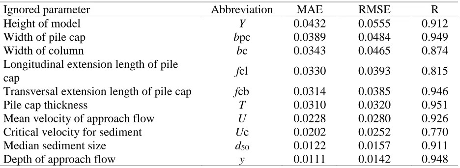Table 4. Sensitivity analysis  