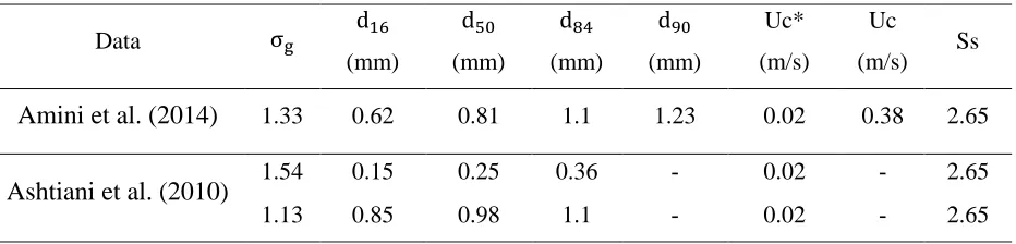 Table 1. Specifications of sediments used to extract data  