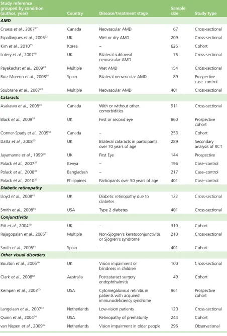 TABLE 2 Characteristics of included studies: visual disorders (continued)