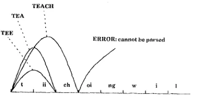 Fig. 1: A schematic outline of the components between acoustic will waveform and lexical access in one of the continuous speech recognisers at Edinburgh University
