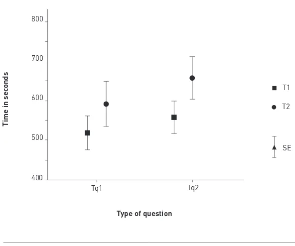 Figure 5. Mean task time and standard error of the mean for the two text layoutsand for the two types of question.