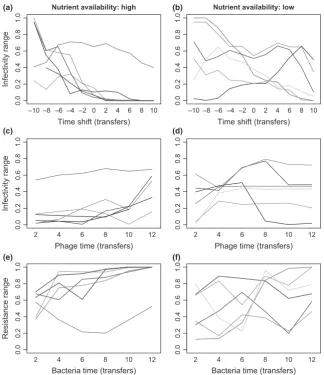 Figure 2 Temporal changes in mean infectivity and resistance ranges through time under high (a, c, e) and low (b, d, f) nutrient availability