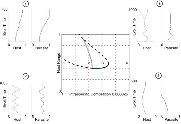 Figure 5 Bifurcation diagram showing the location and stability of host resistance range as the minimum birth rate is varied
