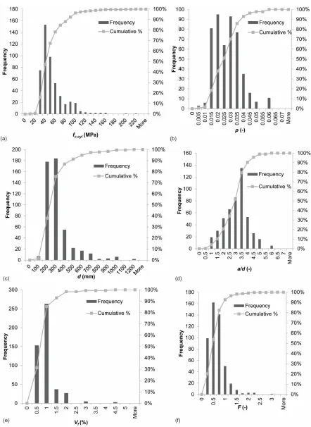 Figure 1. Distribution of parameters in database: (a) concrete compressive strength fc,cyl; (b) reinforcement ratio ρ; (c) effective depth d; (d) shear span to depth ratio a/d; (e) fiber volume fraction Vf; and (f) fiber factor F