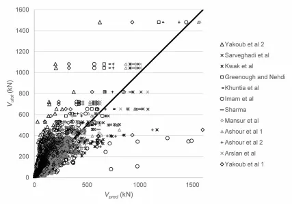 Figure 4. Comparison between experimental and predicted shear capacities for 12 methods from the literature