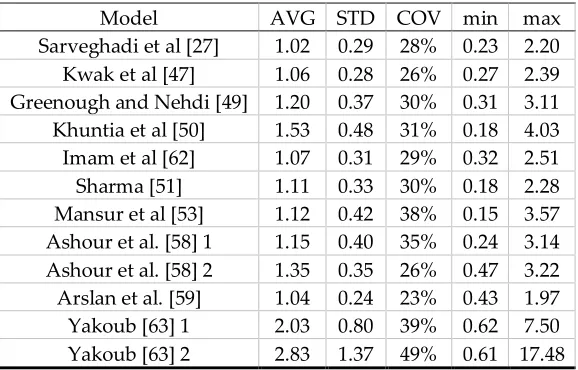 Table 4. Statistical properties of Vtest/Vpred for 352 datapoints with a/d ≥ 2.5 