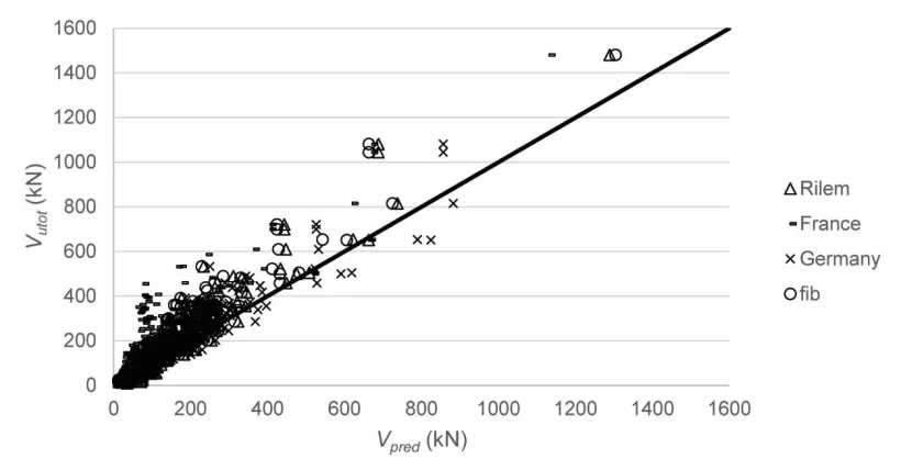 Table 5. Statistical properties of Vutot/Vpred for all 487 datapoints 