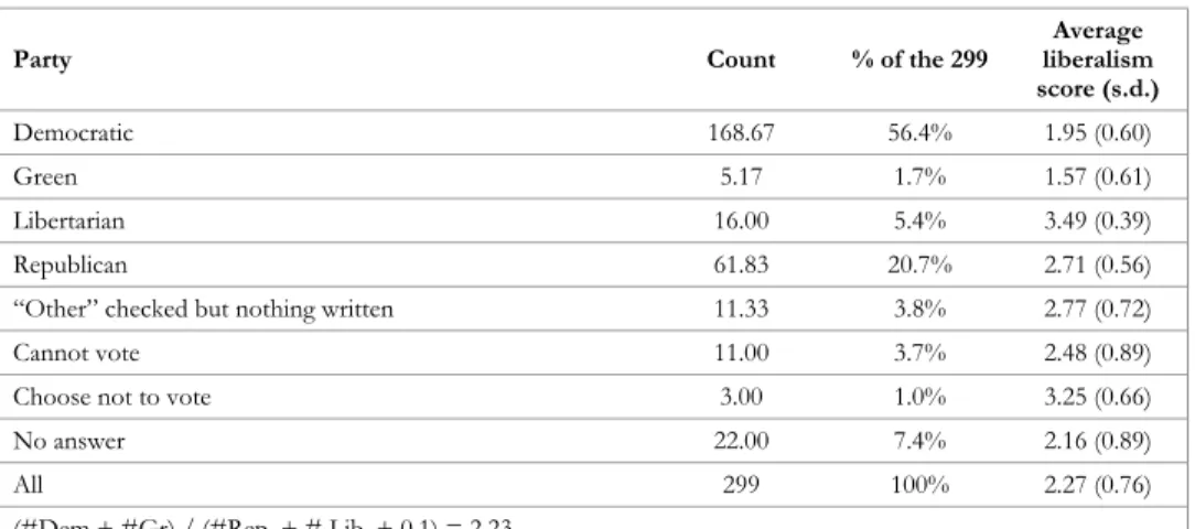 Table 1: Party-voting and Liberalism Score