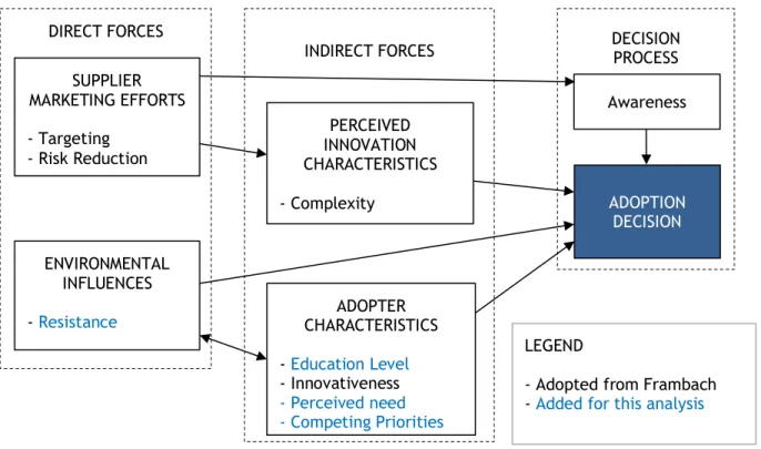 Figure 2: Conceptual Framework Adopted from Frambach, et al (2002) 