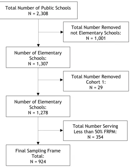 Figure 4: Sequence of Data Filters Applied to Cohort 2 Sampling Frame 