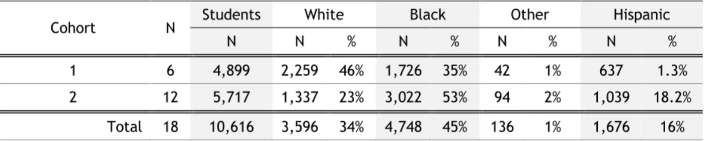 Table 5: Distribution of Select Descriptive Characteristics of the Student Populations for Each Cohort 