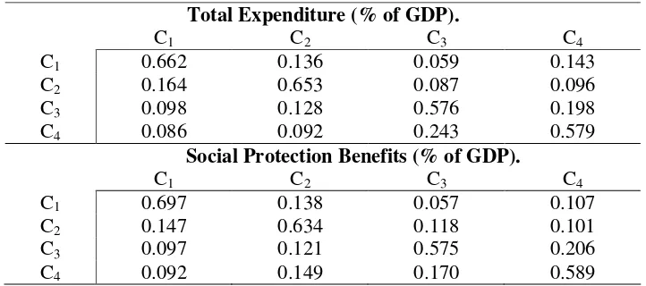 Table 1. The One-Step Transition Probability Matrix for Social 