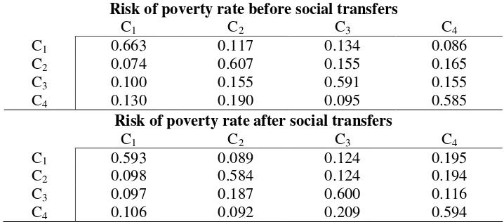 Table 3. The One-Step Transition Probability Matrix for Risk of Poverty.  