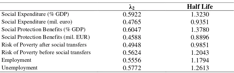 Table 5. Half Life to Steady-State Distributions. 