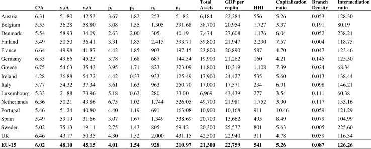 Table 1: Summary Statistics (pooled sample 1998-2005) 