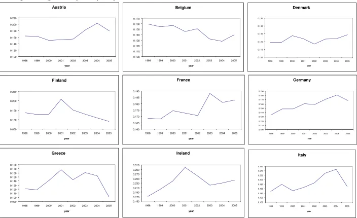Figure 1: Average Inefficiency scores by country 