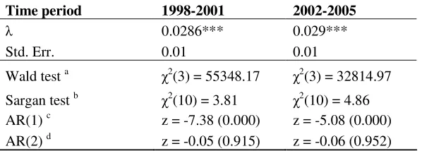 Table 3: Estimates of persistence parameter � over time 
