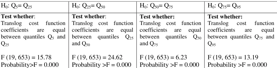 Table 2: Post estimation linear hypotheses testing 