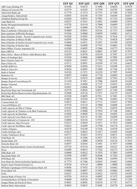 Table 3: Quantile cost efficiency scores across banks 