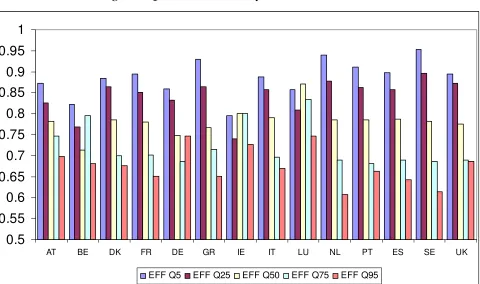 Figure 1: Quantile cost efficiency across countries 