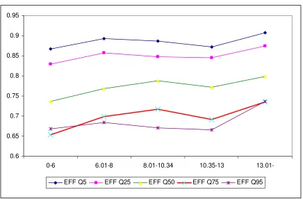 Figure 3: Quantile cost efficiency scores across different scores of DD 