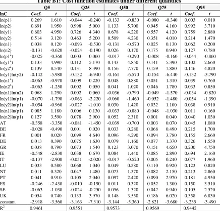 Table B1: Cost function estimates under different quantiles 