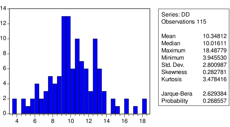 Table C1: Histogram of the distance to default (DD) 