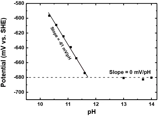 Fig. S1. Pourbaix diagram of 2,6-DHAQ.  Above pH ~11.7, the equilibrium potential of 2,6-DHAQ is pH-independent, indicating 