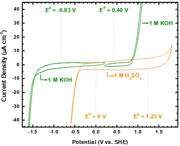 Fig. S7 Background cyclic voltammograms.  